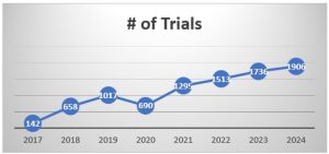 The number of Scent Work trials recorded each year