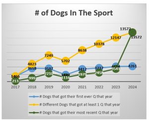 Number of dogs in the sport