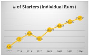Number of individual runs per year